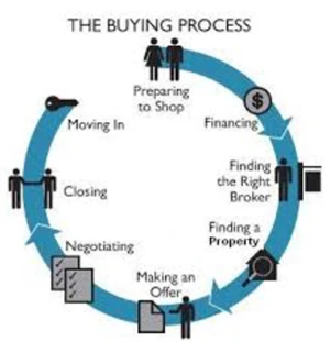 Buying Process